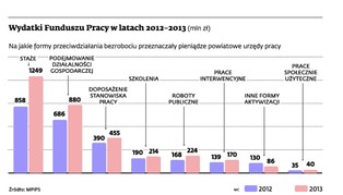 Ile kosztuje wyprodukowanie pracownika? Według Funduszu Pracy 22 tys. zł