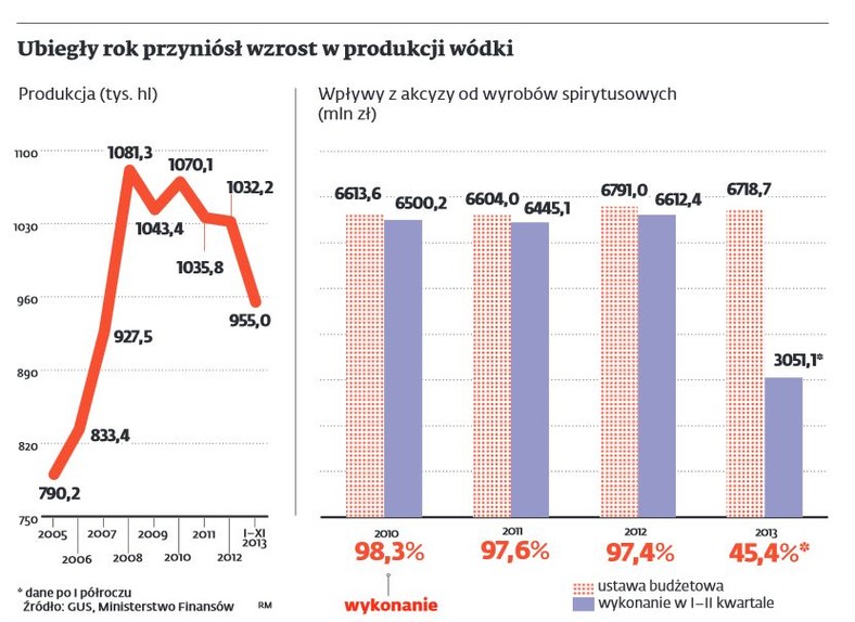 Wzrost produkcji wódki