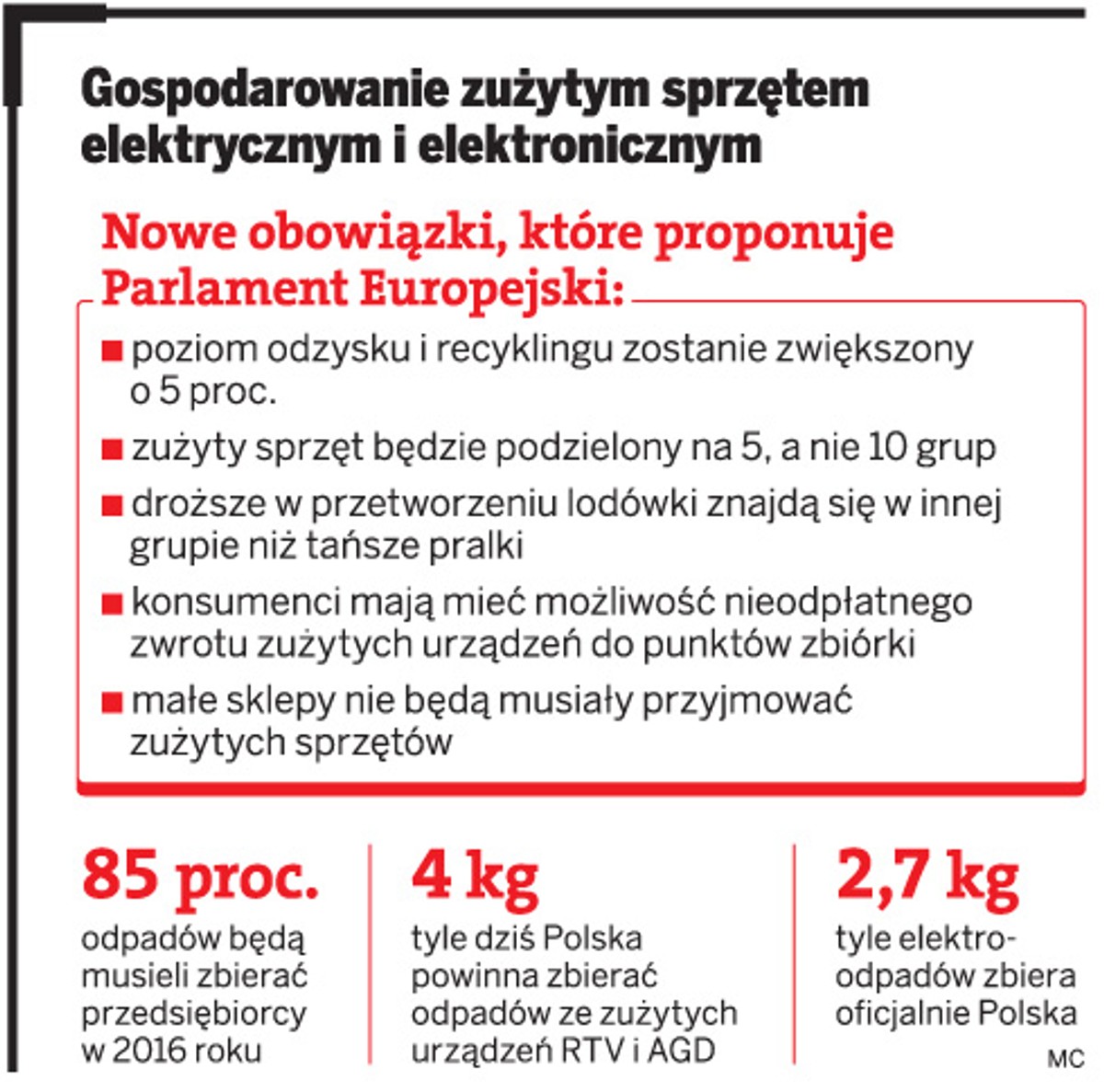 Gospodarowanie zużytym sprzętem elektrycznym i elektronicznym