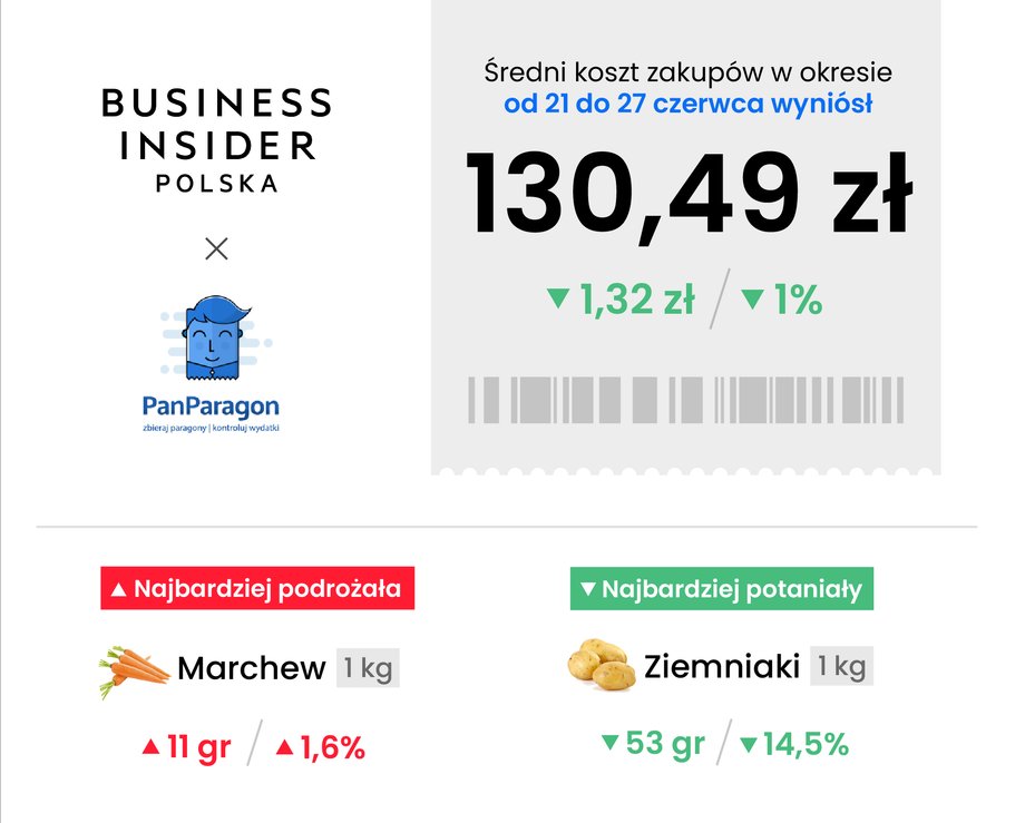 Tak się prezentują najnowsze ceny w sklepach