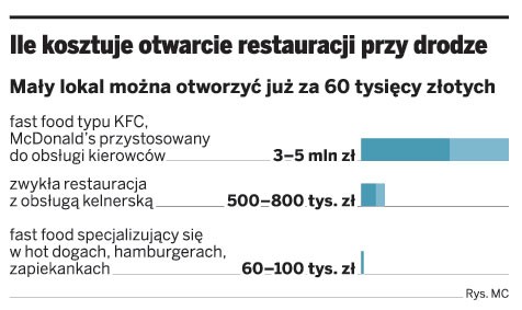 Ile kosztuje otwarcie restauracji przy drodze