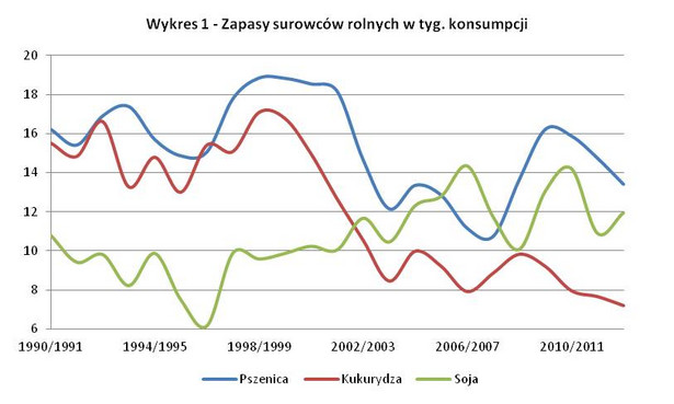 Zapasy surowców rolnych, fot. XTB