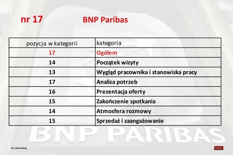 <b>Pozytywne</b>
Pracownik miał specjalny formularz, na którym w odpowiednich rubrykach notował informacje na mój temat - wiedziałam, że niczego nie pominie i będzie pamiętał o moich potrzebach. Prosząc mnie o podanie wysokości pensji podał mi kartkę do zapisania kwoty, tak żebym nie musiała głośno o niej mówić.
<b>Negatywne</b>
Pracownik na wstępie zapytał czy może na mnie coś przetestować, nie powiedział dokładnie co, nie zrobiło to na mnie dobrego wrażenia, gdybym była klientem wolałabym nie być 'królikiem doświadczalnym'. Pracownik chciał mi pokazać witrynę internetową, ale miał nakładkę przez którą siedząc pod kątem ani ja ani on nic nie widzieliśmy, w takiej sytuacji już wolałabym gdyby mnie poinformował, że nie ma takiej możliwości w oddziale.