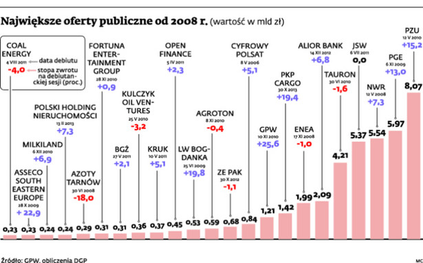 Największe oferty publiczne od 2008 r.