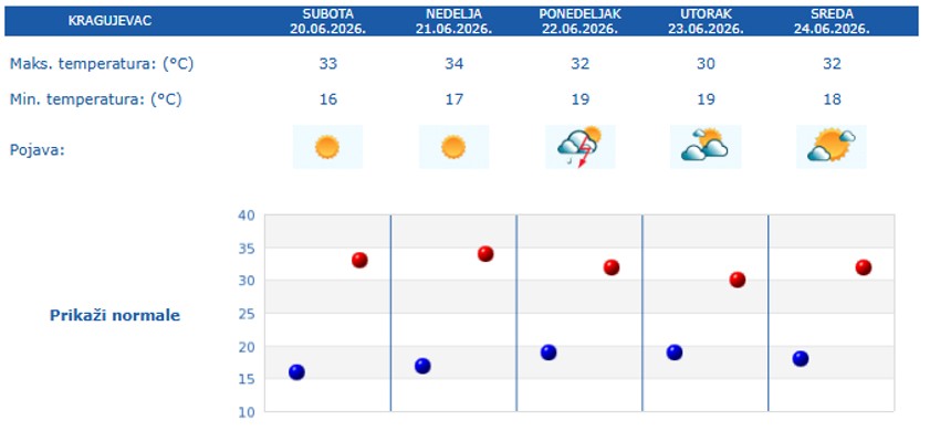 Prognoza za 5 dana - Kragujevac