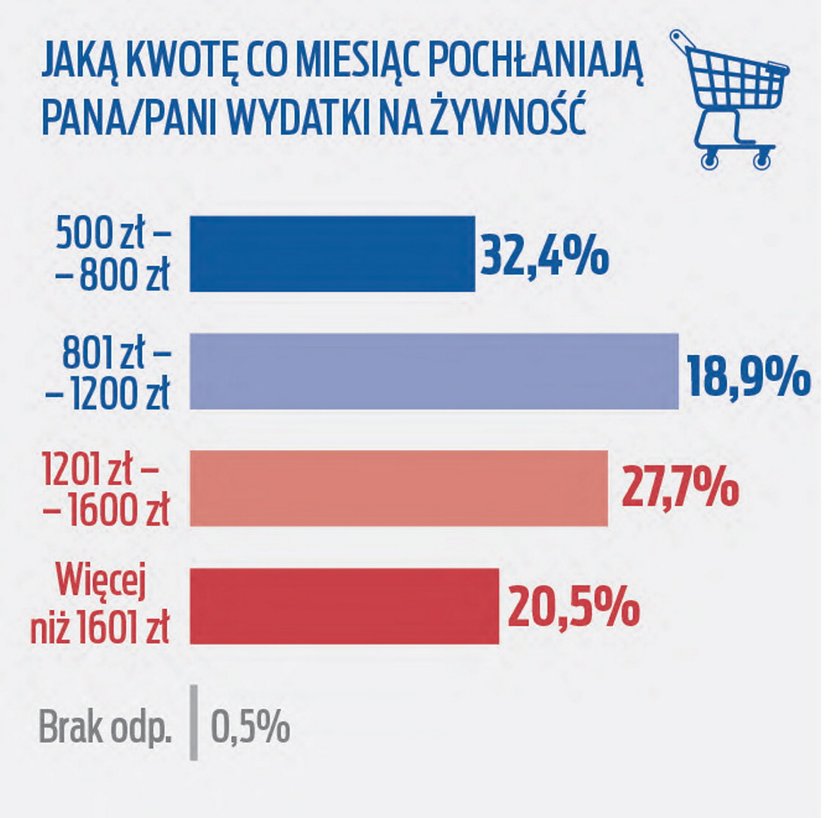 To, co pochłania najwięcej z emerytury to wydatki na żywność