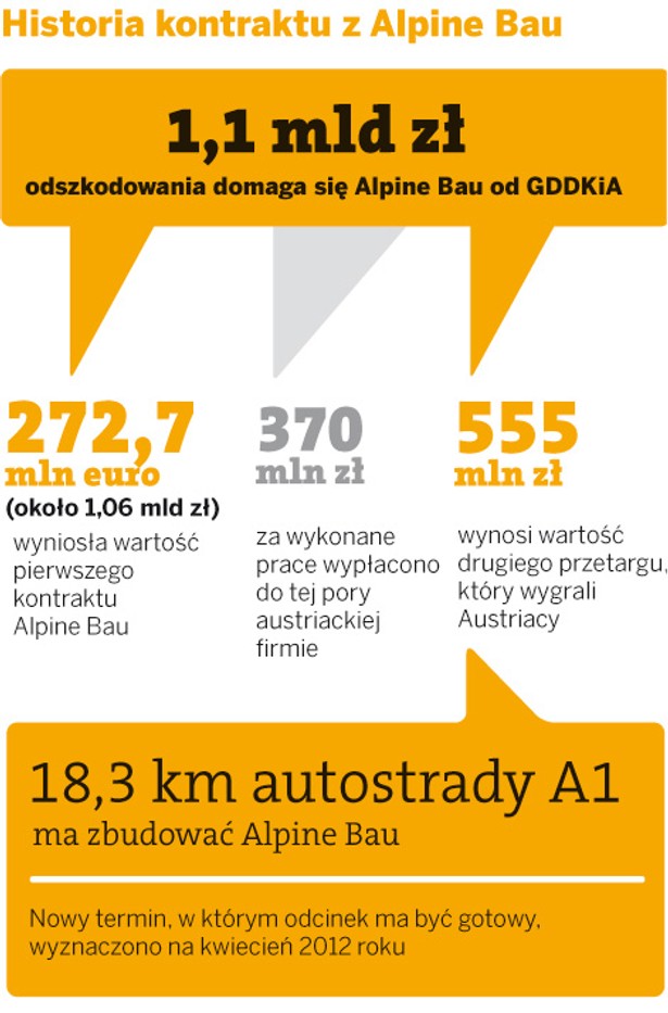 Historia kontraktu z Alpine Bau