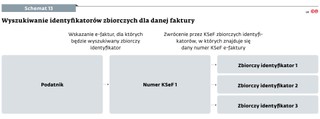 Wyszukiwanie identyfikatorów zbiorczych dla danej faktury