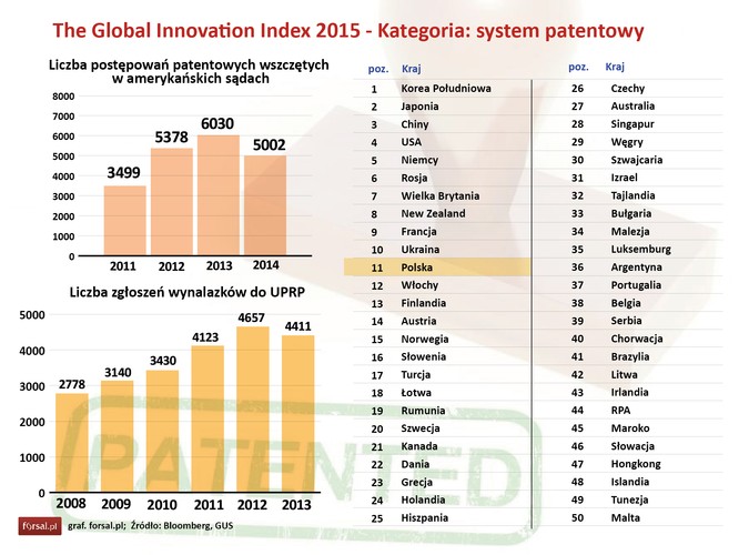 Patenty są ściśle związane innowacyjności. Z jednej strony chronią przed kradzieżą pomysłów i zachęcają wynalazców do szukania nowych rozwiązań. Z drugiej zaś strony w pewnym stopniu ograniczają rozwój, ponieważ blokują możliwość budowy nowych wynalazków na bazie już istniejących technologii.<br> Poszukiwania nowych rozwiązań ściśle związane jest z nakładami na badania i rozwój, a w tej kategorii króluje Korea Południowa.<br> 
W kategorii system patentowy liderami są państwa azjatyckie. Na pierwszym miejscu rankingu, głównie dzięki inwestycjom Samsunga, jest Korea Południowa, na drugim Japonia, a na trzecim Chiny. Polska uplasowała się na miejscu 11, to o 7 pozycji lepiej niż w poprzedniej edycji rankingu z 2014 r.<br><br>

<b>Metodologia kategorii system patentowy:</b> Liczba zgłoszeń patentowych przypadających na 1 milion mieszkańców, na 1 mln dolarów przeznaczonych na badania i rozwój oraz udzielane patenty użytkowe jako procent łącznej liczby patentów na świecie.
