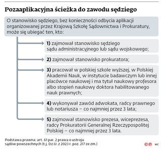 Pozaaplikacyjna ścieżka do zawodu sędziego