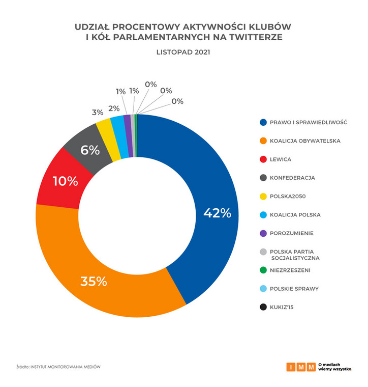 Procentowy udział aktywności kół i koalicji na Twitterze