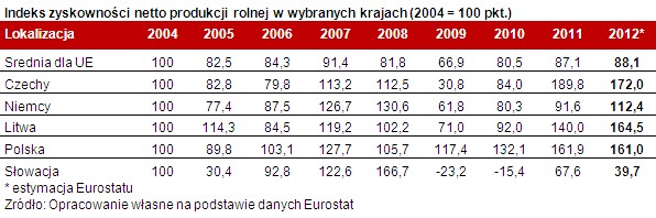 Indeks zyskowności netto produkcji rolnej w wybranych krajach (2004 = 100 pkt)