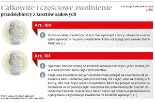 Całkowite i częściowe zwolnienie przedsiębiorcy z kosztów sądowych