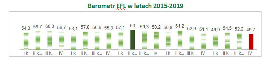 Barometr EFL w latach 2015-2019
