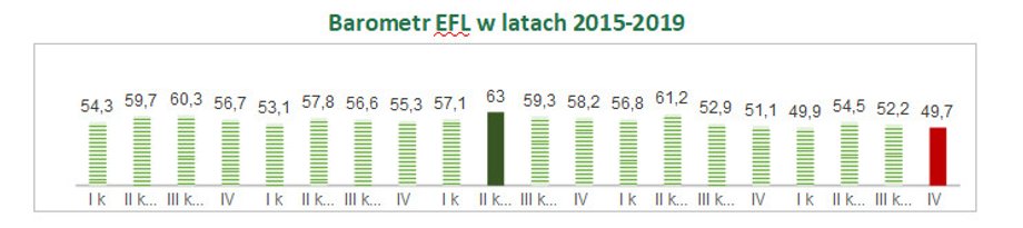 Barometr EFL w latach 2015-2019