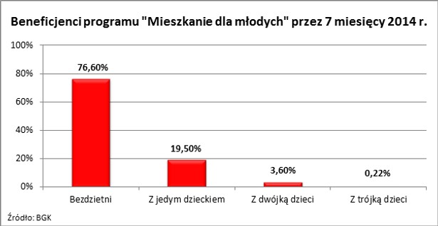 Benificjenci programu "Mieszkanie dla Młodych"