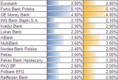 Marże banków w lipcu i sierpniu