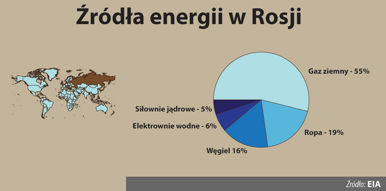 Źródła energii w Rosji