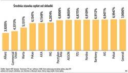 Dużym OFE nie będzie się opłacało zdobywanie klientów