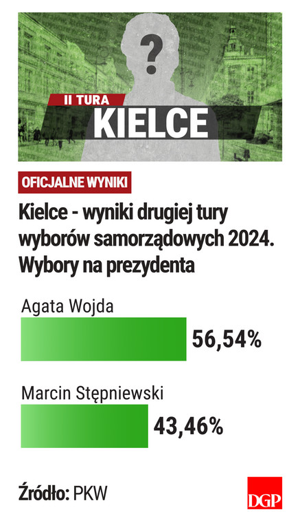 Kielce - II tura - wyniki PKW