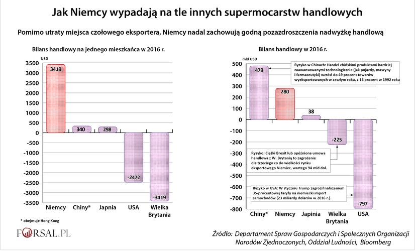 W obliczu globalnego wzrostu nastrojów protekcjonistycznych i nacjonalistycznych, Angela Merkel stała się jednym z głównych adwokatów wolnego handlu. Powód? Niemcy osiągają w tym obszarze znacznie lepsze wyniki, niż mogłoby to wynikać z ich wielkości. Niemiecka nadwyżka handlowa z ubiegłego roku wysokości 280 mld dol. ustąpiła tylko tej chińskiej, która z kolei otarła się o poziom 479 mld dol. (wg. danych ONZ). Warto przy tej okazji uświadomić sobie, o ile większym państwem są Chiny. Co więcej, niemiecki eksport odpowiadał w ostatnich latach za ok. 46 proc. PKB tego kraju. Analogiczny wskaźnik dla USA wyniósł tylko 13 proc. (wg. danych Banku Światowego).<br><br>

Istnieją też i zagrożenia związane z taką sytuacją: niemiecka gospodarka jest bardzo wrażliwa na jakiekolwiek zmiany w obszarze wolnego handlu i ceł. Można się spodziewać, że wyjście Wielkiej Brytanii z europejskiej unii celnej czy wyższe cła ze strony USA i czy Chin mogą utrudnić życie niemieckiemu przemysłowi.