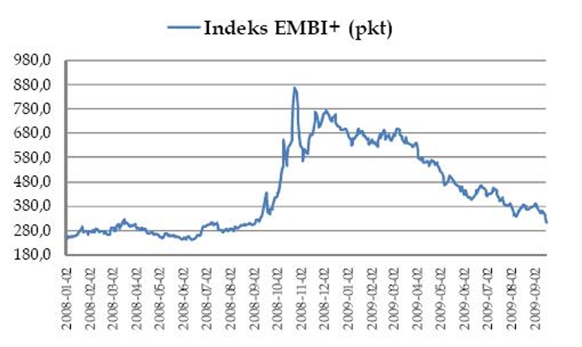 Indeks EMBI+