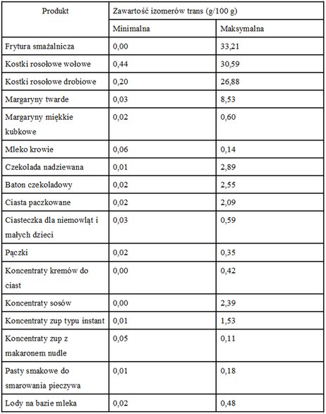 Zawartość izomerów trans kwasów tłuszczowych w produktach