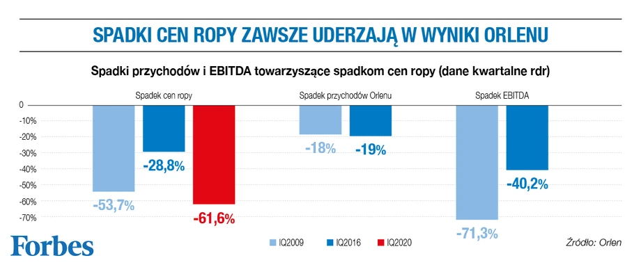 Spadki cen ropy zawsze uderzają w wyniki Orlenu