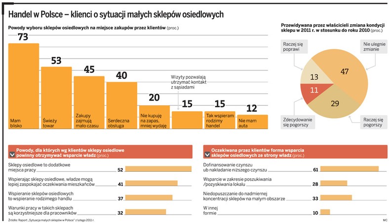 Handel w Polsce – klienci o sytuacji małych sklepów osiedlowych