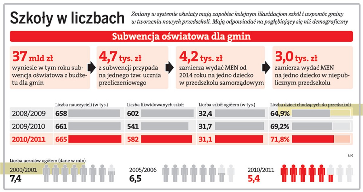 Szkoły w liczbach
