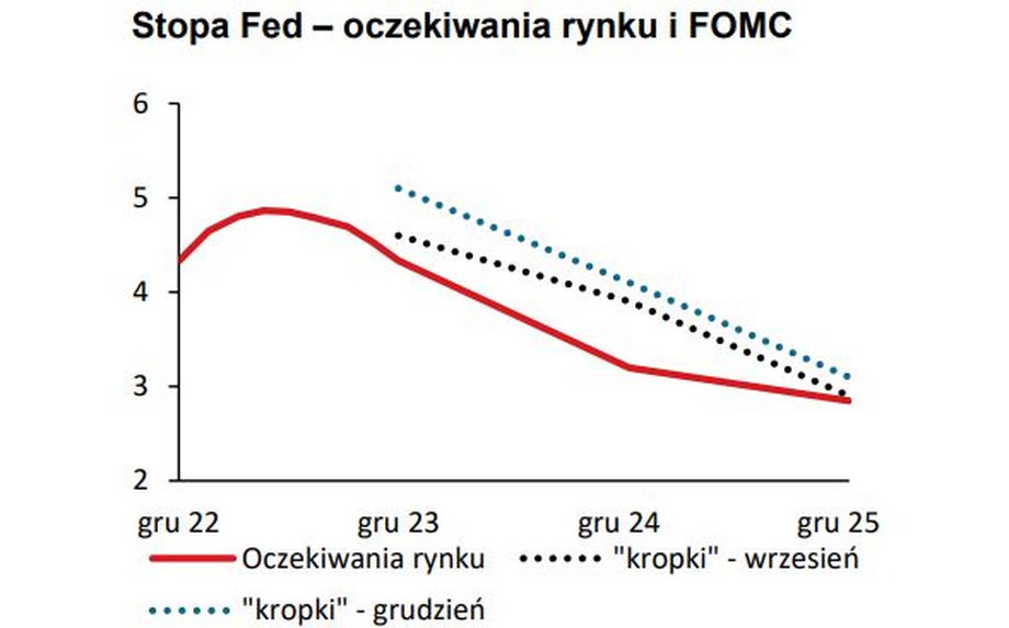 Nowe projekcje członków FOMC, tzw. wykres dot-plot, pokazały wyraźnie wyższą niż we wrześniu ścieżkę stóp procentowych. Mediana prognoz stóp wzrosła do 5,1 proc. na koniec 2023 r. z 4,6 proc. oczekiwanych trzy miesiące temu. Rynek tymczasem obstawia niższy poziom docelowych stóp i wcześniejsze ich cięcia. 