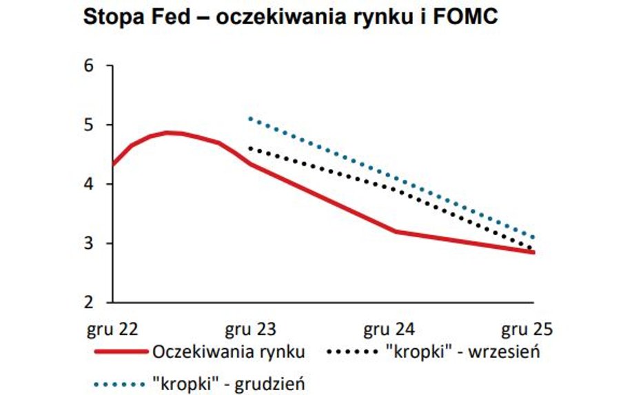 Mediana oczekiwań członków Fed, dotyczących stóp procentowych w USA, wzrosła do 5,1 proc. na koniec 2023 r. z 4,6 proc. oczekiwanych trzy miesiące temu. Rynek tymczasem obstawia niższy poziom docelowych stóp i wcześniejsze ich cięcia.