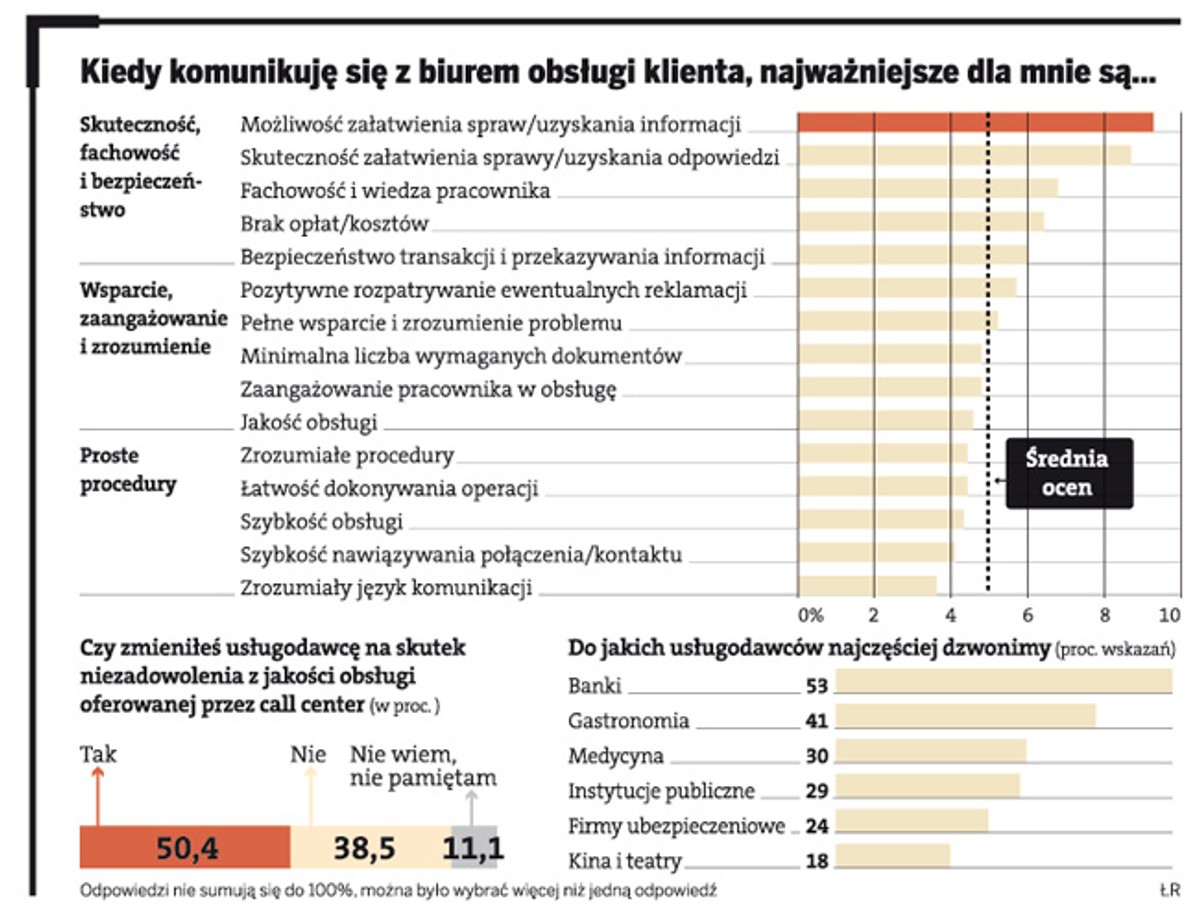 Kiedy komunikuję się z biurem obsługi klienta, najważniejsze dla mnie są...