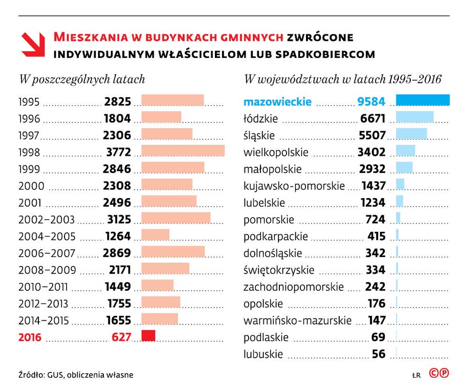 Mieszkania w budynkach gminnych zwrócone indywidualnym właścicielom lub spadkobiercom