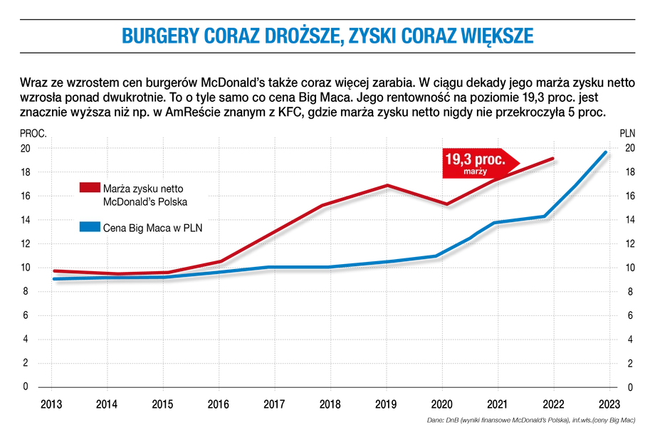 Burgery coraz droższe, zyski coraz większe