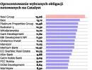 Oprocentowanie wybranych obligacji notowanych na Catalyst