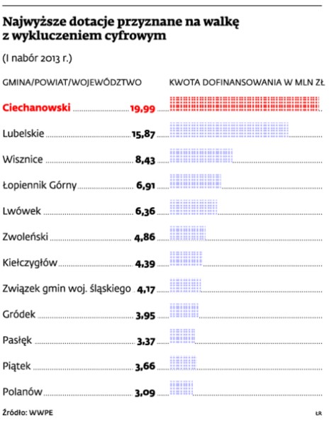 Najwyższe dotacje przyznane na walkę z wykluczeniem cyfrowym
