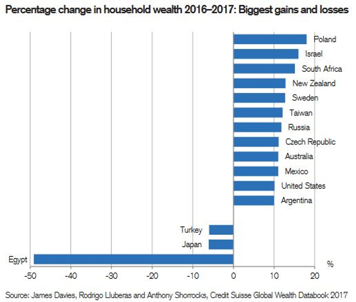 global wealth report poland