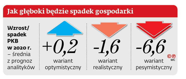 Jak głęboki będzie spadek gospodarki