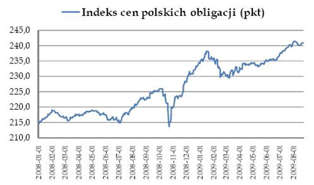 Indeks cen polskich obligacji
