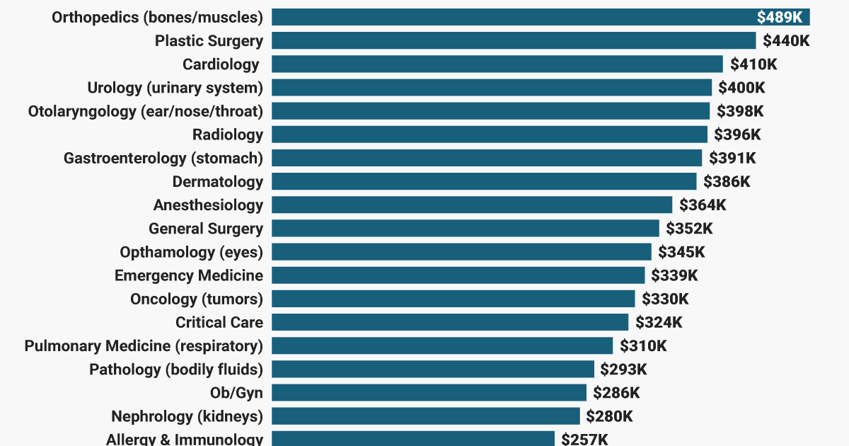 Сколько зарабатывает хирург в америке. Зарплата хирурга в месяц. Зарплата хирурга в США. Средняя зарплата пластического хирурга в Америке. Сколько получает хирург в месяц.