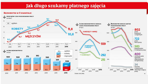 Jak długo szukamy płatnego zajęcia