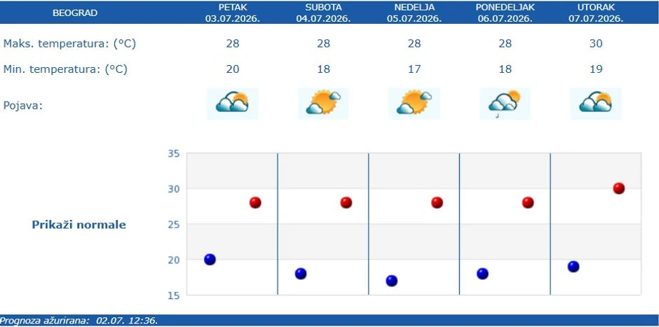 Vremenska prognoza za Beograd