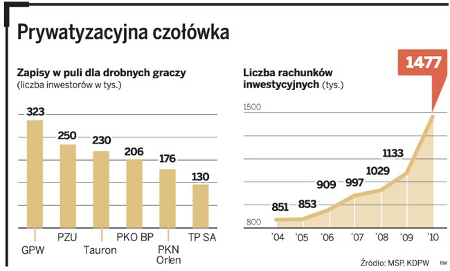 Prywatyzacyjna czołówka