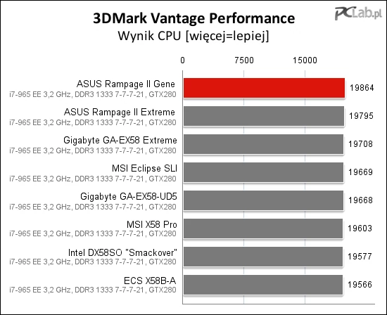 W programie 3DMark Vantage ASUS Rampage II GENE wypada bardzo dobrze