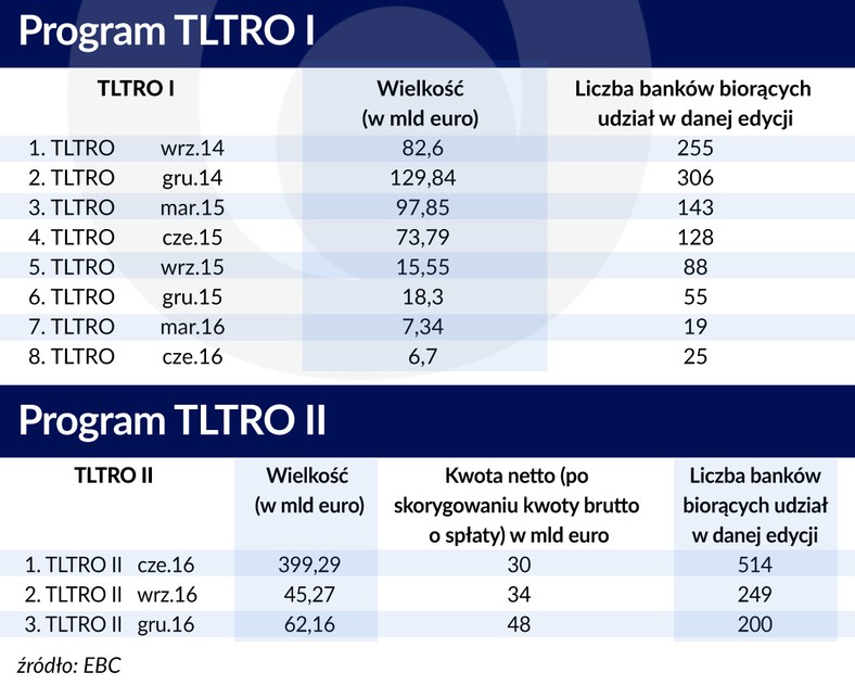 EBC-LTRO