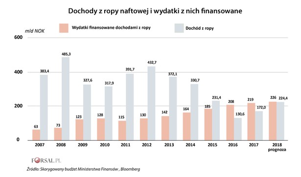 Norwegia - dochody z ropy i wydatki