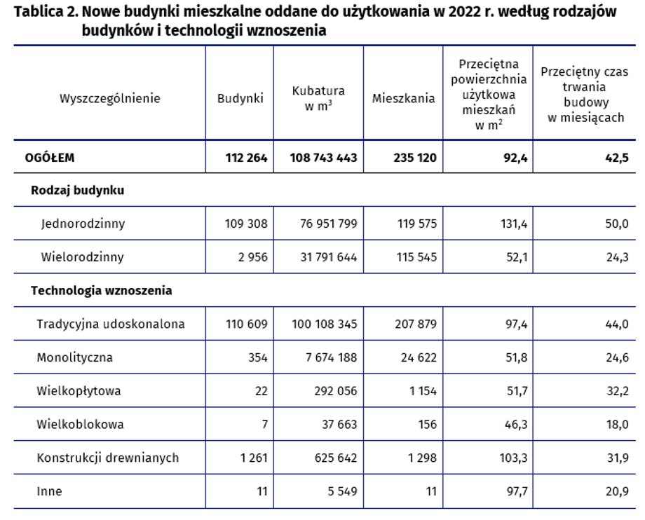 Liczba wybudowanych mieszkań w budynkach jednorodzinnych była w 2022 r. nieco większa niż w wielorodzinnych.