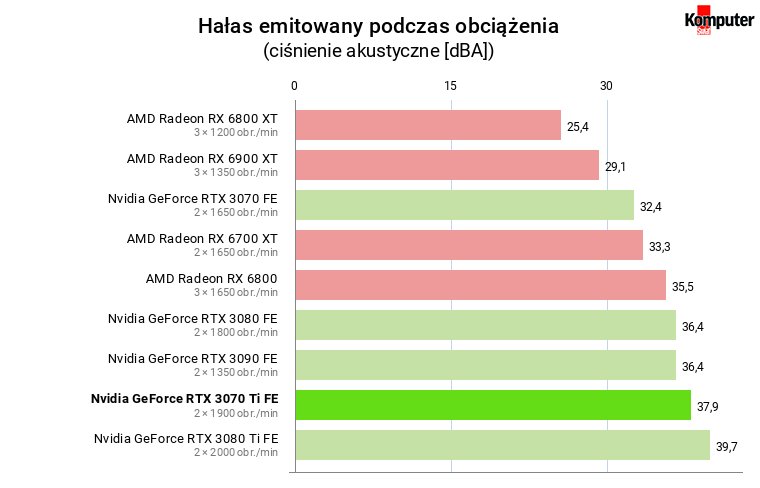 Nvidia GeForce RTX 3070 Ti FE – Hałas emitowany podczas obciążenia