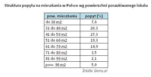 Struktura popytu na mieszkania w Polsce wg powierzchni poszukiwanego lokalu